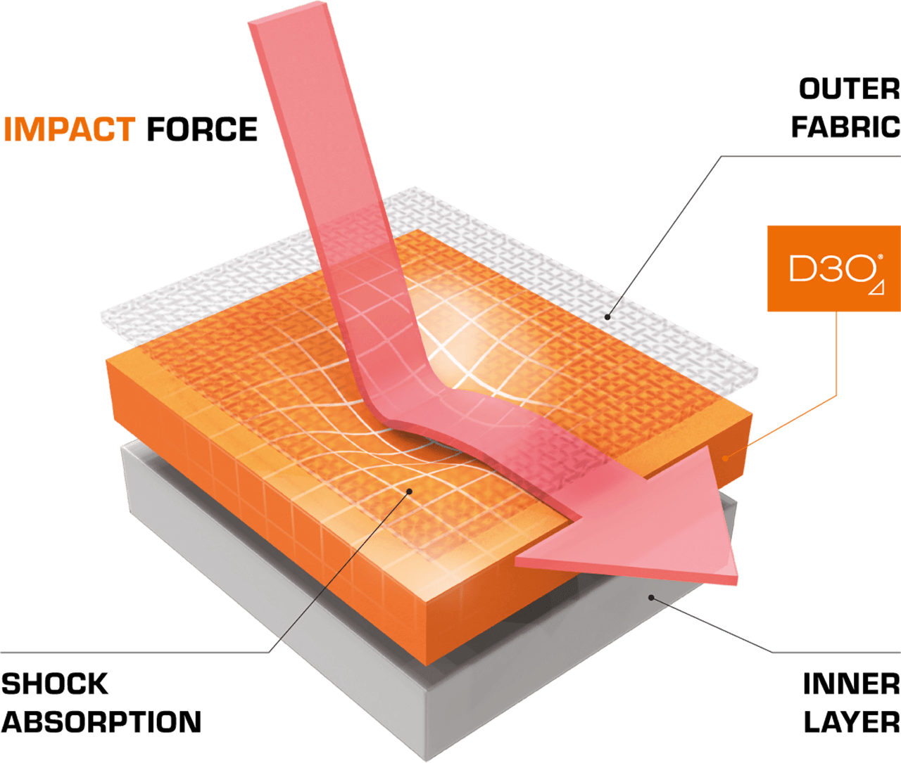 D3O® Impact Technology XION® Protective Gear